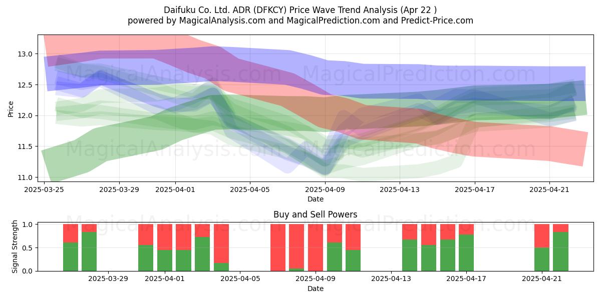  Daifuku Co. Ltd. ADR (DFKCY) Support and Resistance area (22 Apr) 