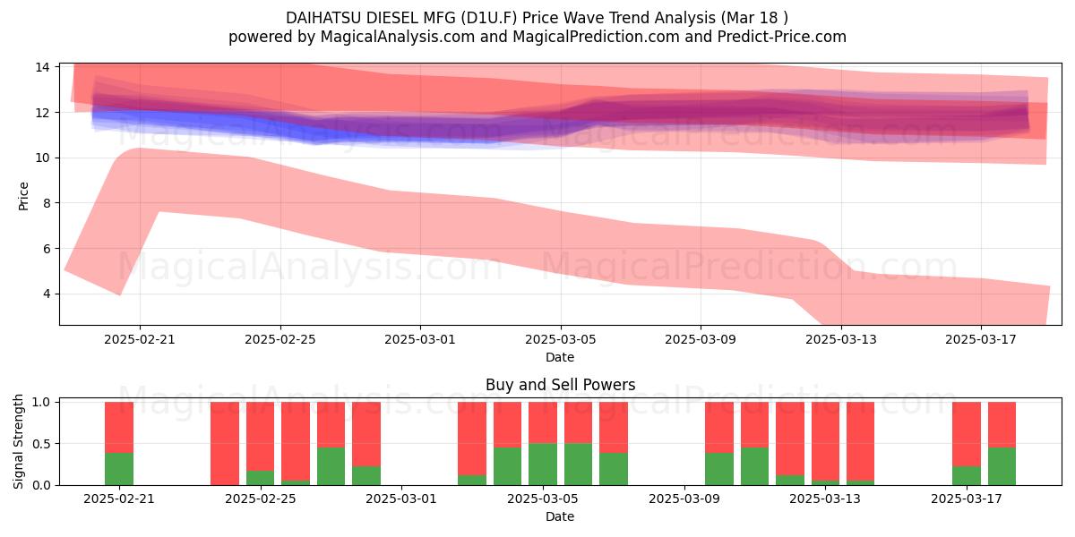  DAIHATSU DIESEL MFG (D1U.F) Support and Resistance area (18 Mar) 