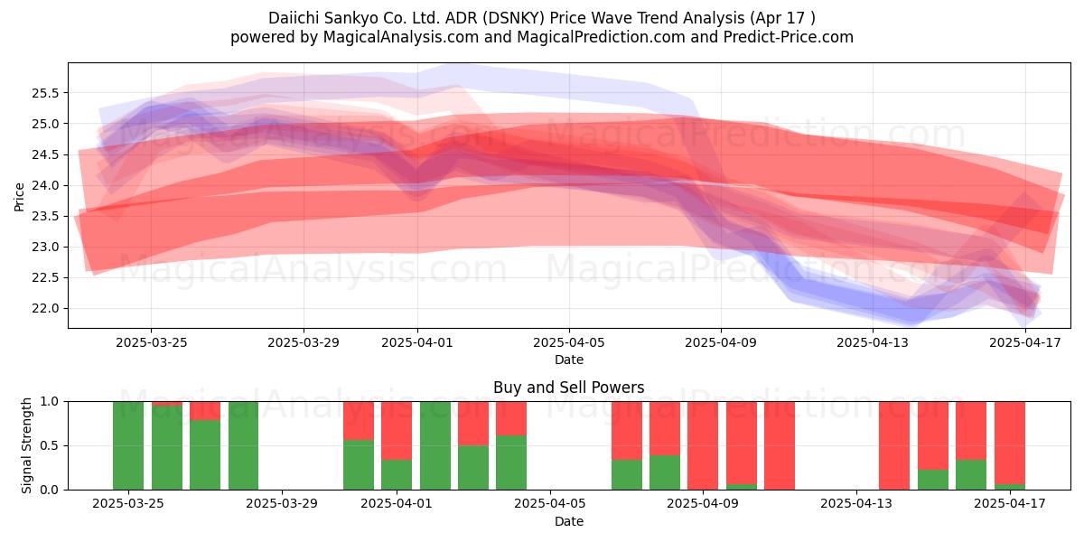  Daiichi Sankyo Co. Ltd. ADR (DSNKY) Support and Resistance area (17 Apr) 