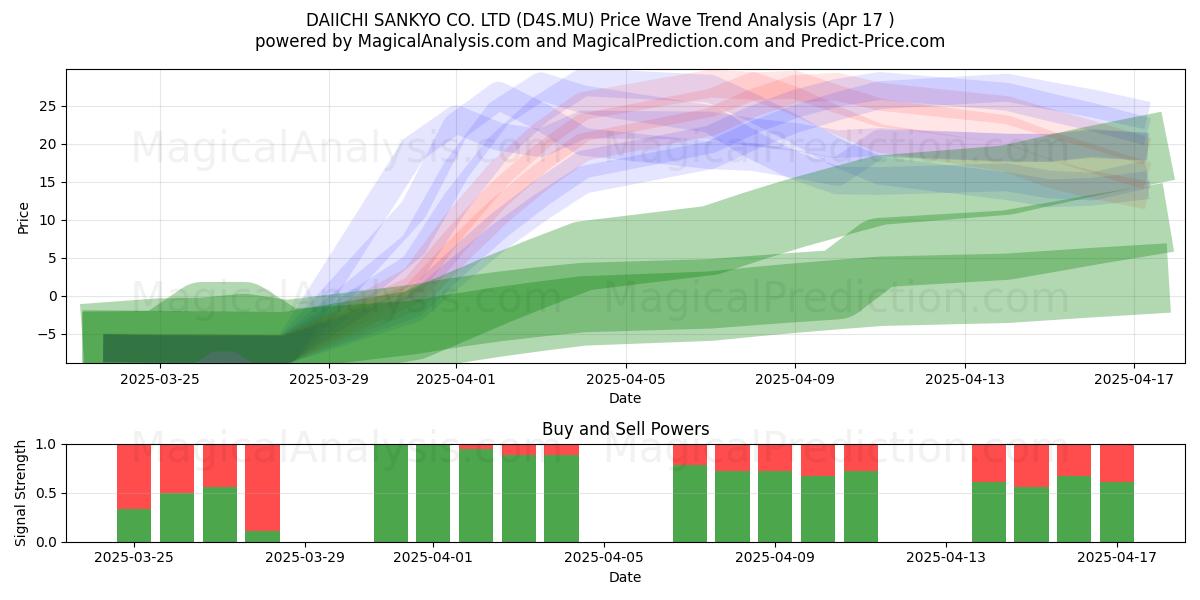  DAIICHI SANKYO CO. LTD (D4S.MU) Support and Resistance area (17 Apr) 