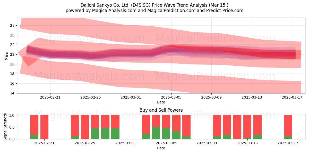  Daiichi Sankyo Co. Ltd. (D4S.SG) Support and Resistance area (15 Mar) 