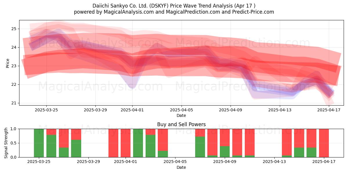  Daiichi Sankyo Co. Ltd. (DSKYF) Support and Resistance area (17 Apr) 