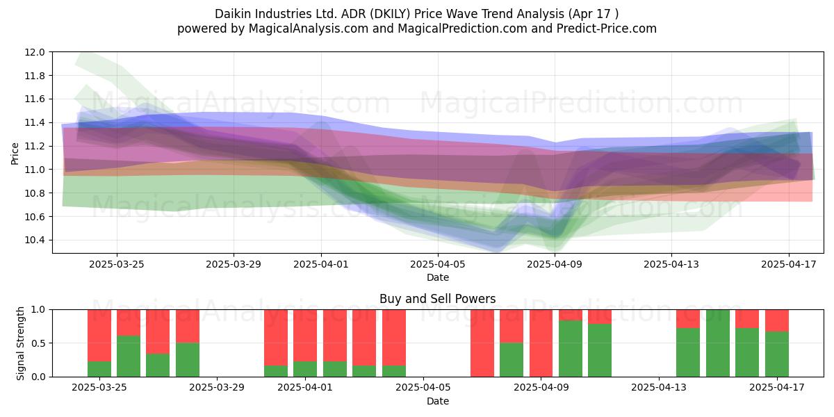  Daikin Industries Ltd. ADR (DKILY) Support and Resistance area (17 Apr) 