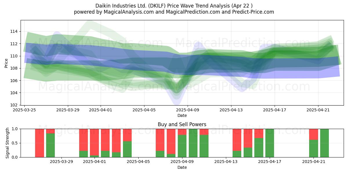  Daikin Industries Ltd. (DKILF) Support and Resistance area (22 Apr) 