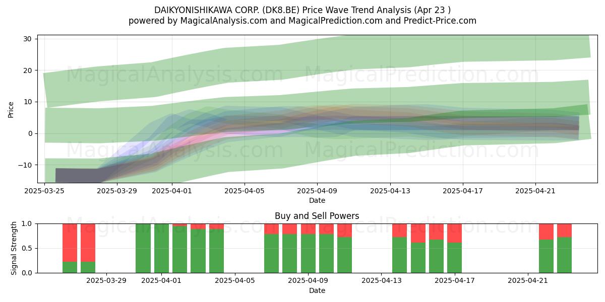  DAIKYONISHIKAWA CORP. (DK8.BE) Support and Resistance area (23 Apr) 