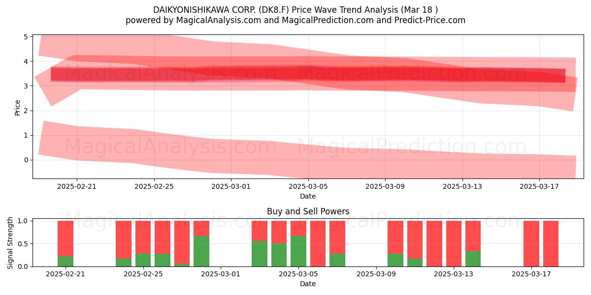  DAIKYONISHIKAWA CORP. (DK8.F) Support and Resistance area (18 Mar) 