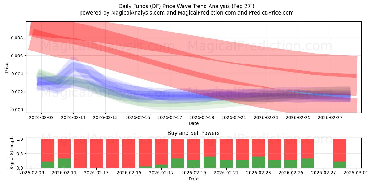  Fondos diarios (DF) Support and Resistance area (26 Feb) 