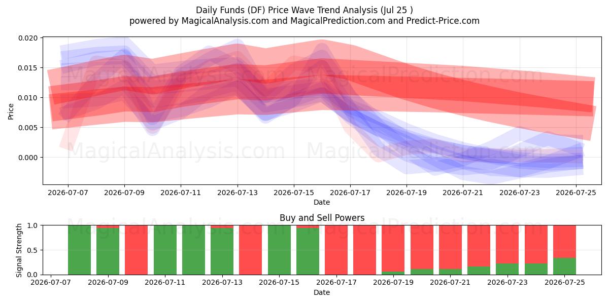  일일 기금 (DF) Support and Resistance area (24 Jul) 