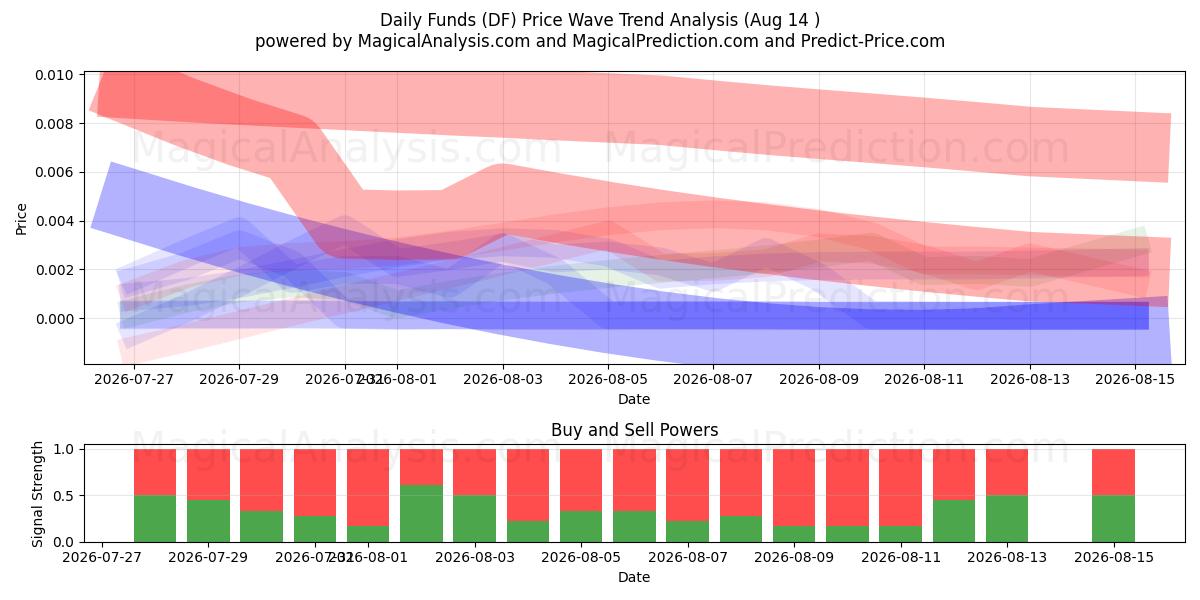  الصناديق اليومية (DF) Support and Resistance area (13 Aug) 
