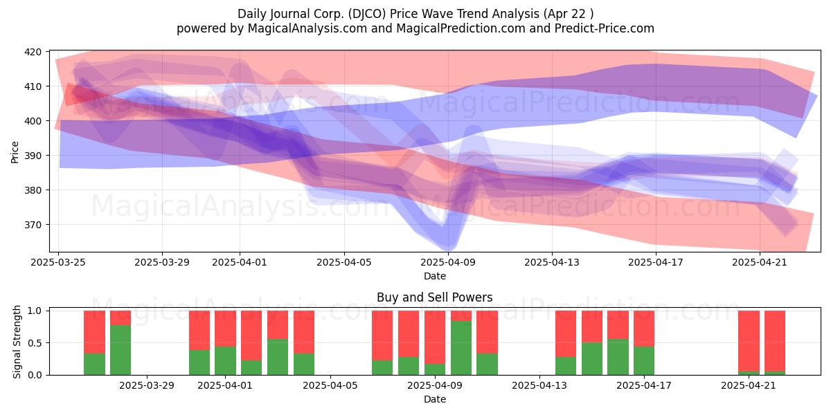  Daily Journal Corp. (DJCO) Support and Resistance area (22 Apr) 