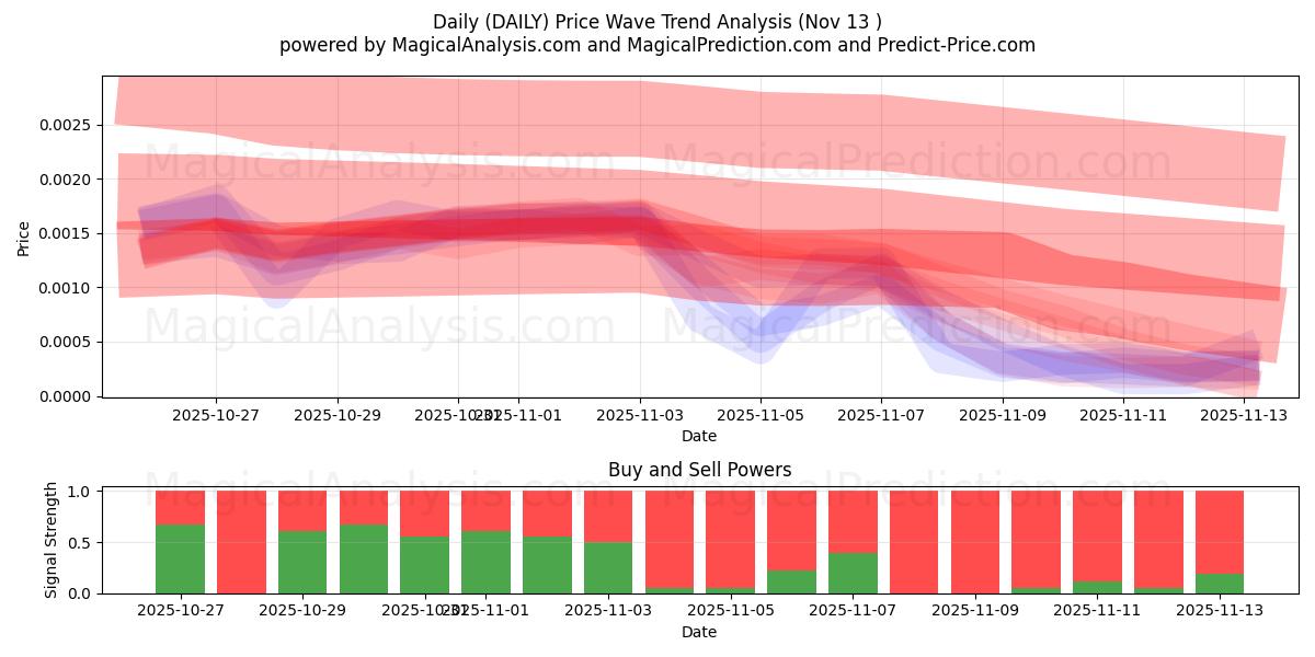  Daglig (DAILY) Support and Resistance area (12 Nov) 