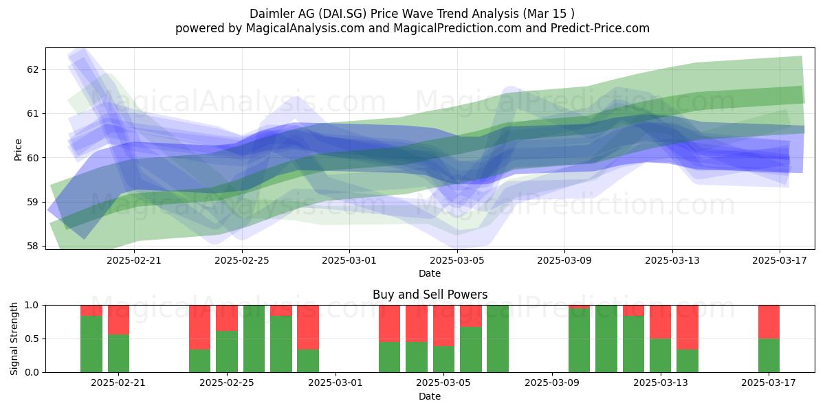  Daimler AG (DAI.SG) Support and Resistance area (15 Mar) 