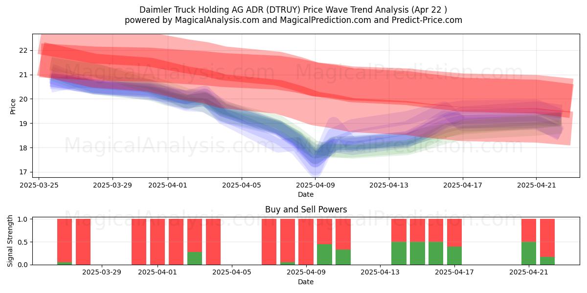  Daimler Truck Holding AG ADR (DTRUY) Support and Resistance area (22 Apr) 