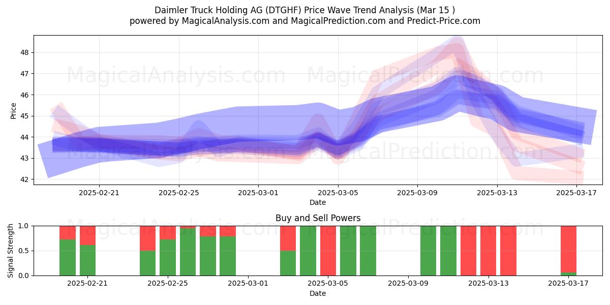  Daimler Truck Holding AG (DTGHF) Support and Resistance area (15 Mar) 