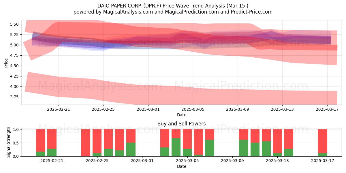  DAIO PAPER CORP. (DPR.F) Support and Resistance area (15 Mar) 