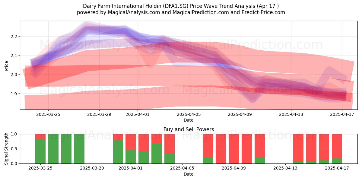  Dairy Farm International Holdin (DFA1.SG) Support and Resistance area (17 Apr) 