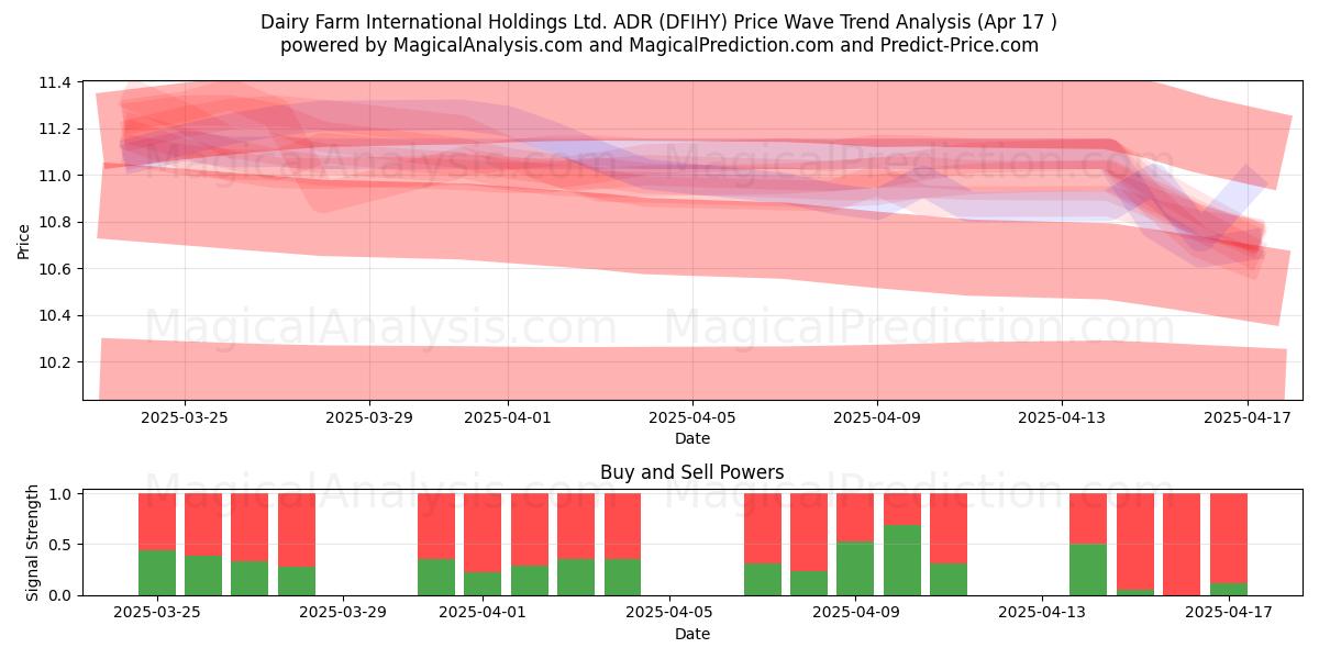  Dairy Farm International Holdings Ltd. ADR (DFIHY) Support and Resistance area (17 Apr) 