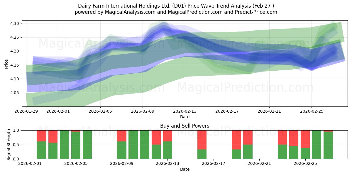  Dairy Farm International Holdings Ltd. (D01) Support and Resistance area (26 Feb) 