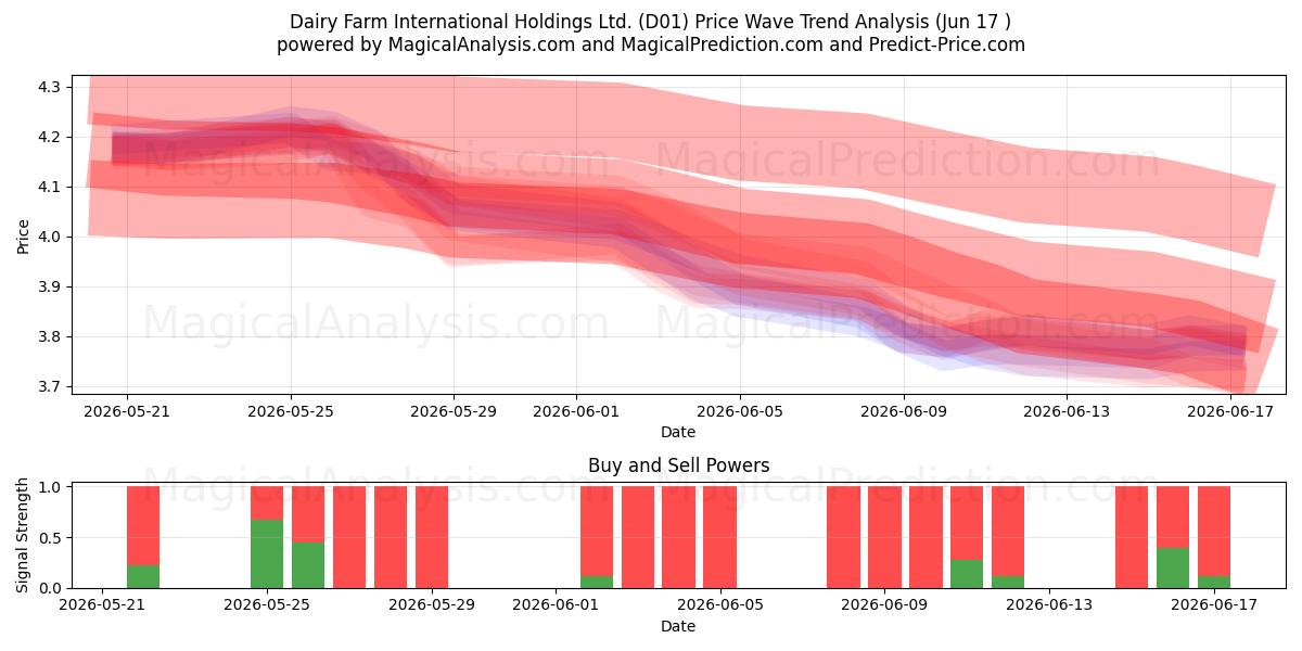  Dairy Farm International Holdings Ltd. (D01) Support and Resistance area (16 Jun) 