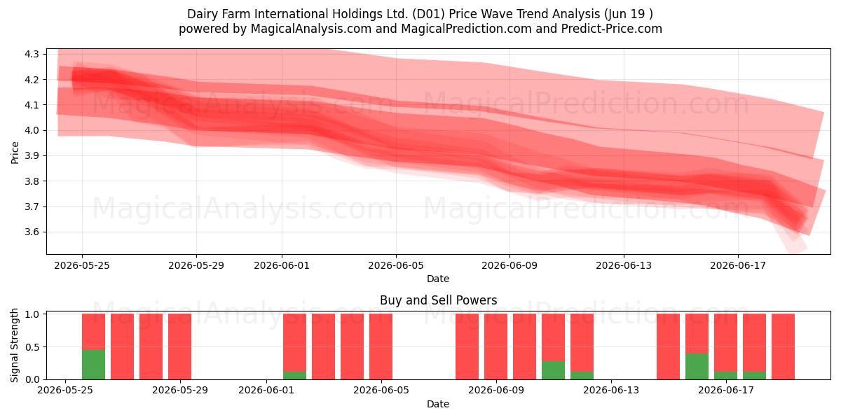  Dairy Farm International Holdings Ltd. (D01) Support and Resistance area (18 Jun) 