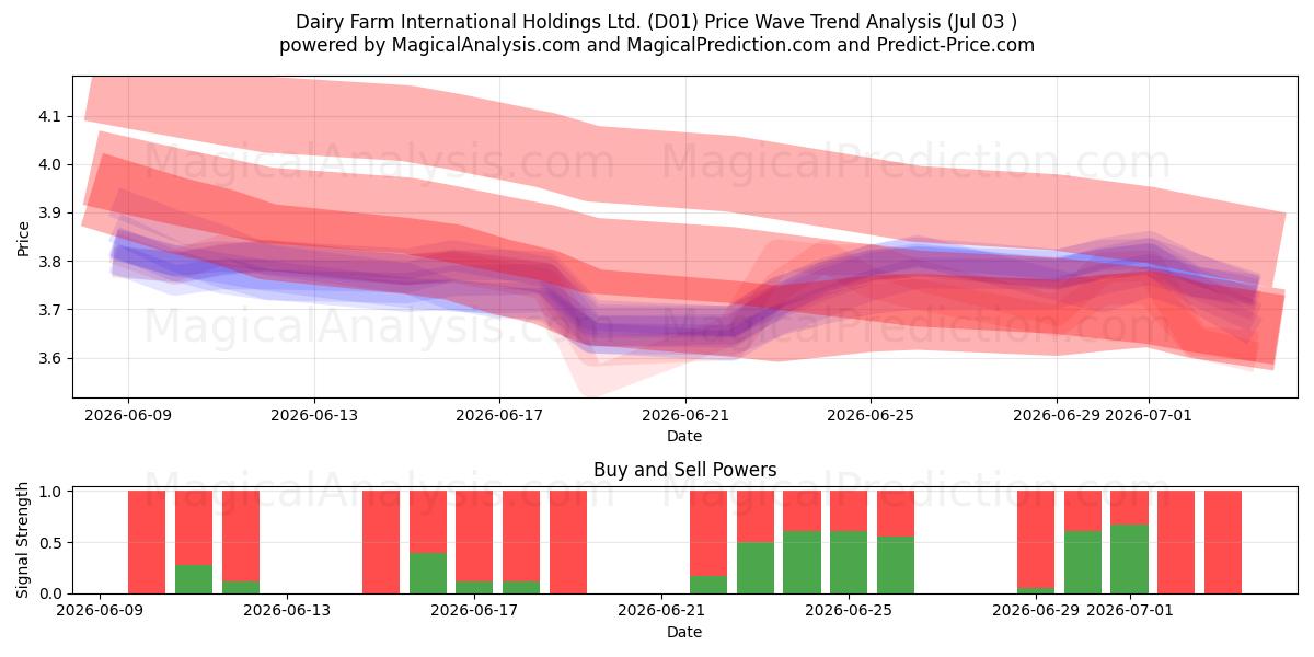  Dairy Farm International Holdings Ltd. (D01) Support and Resistance area (02 Jul) 