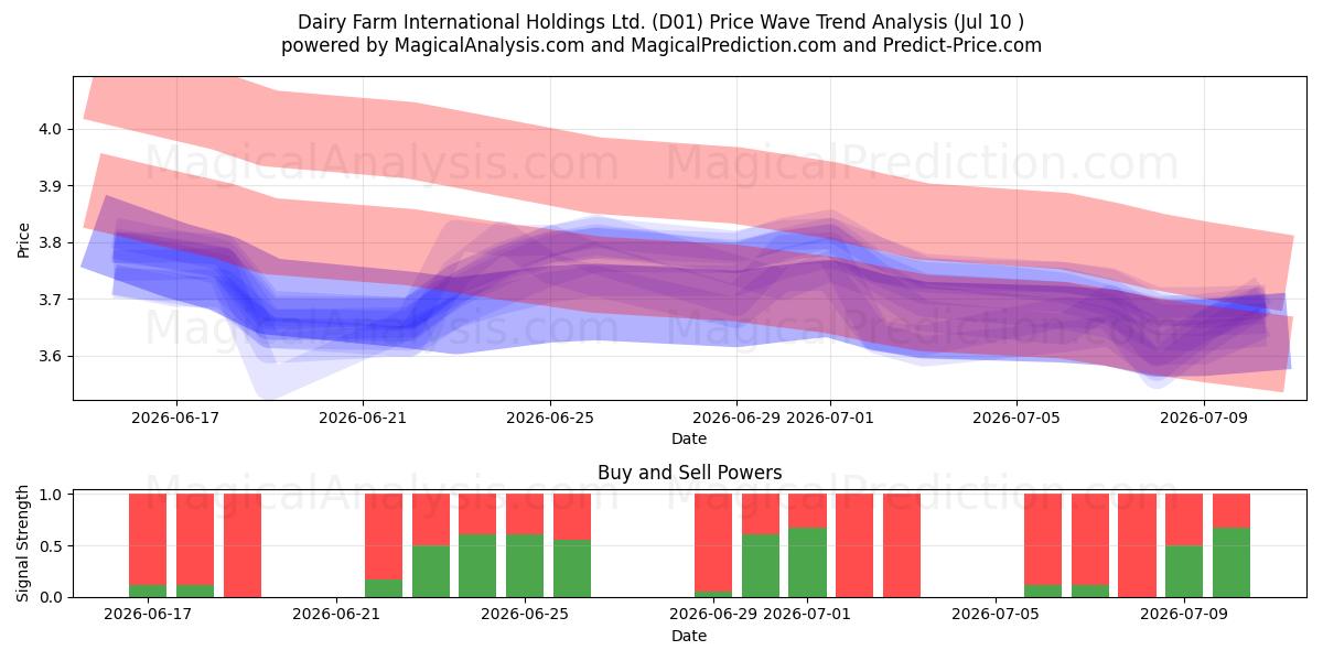  Dairy Farm International Holdings Ltd. (D01) Support and Resistance area (09 Jul) 