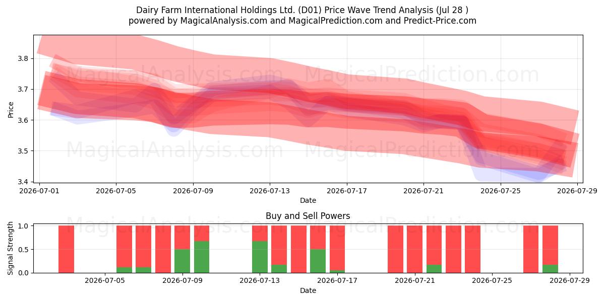  Dairy Farm International Holdings Ltd. (D01) Support and Resistance area (27 Jul) 