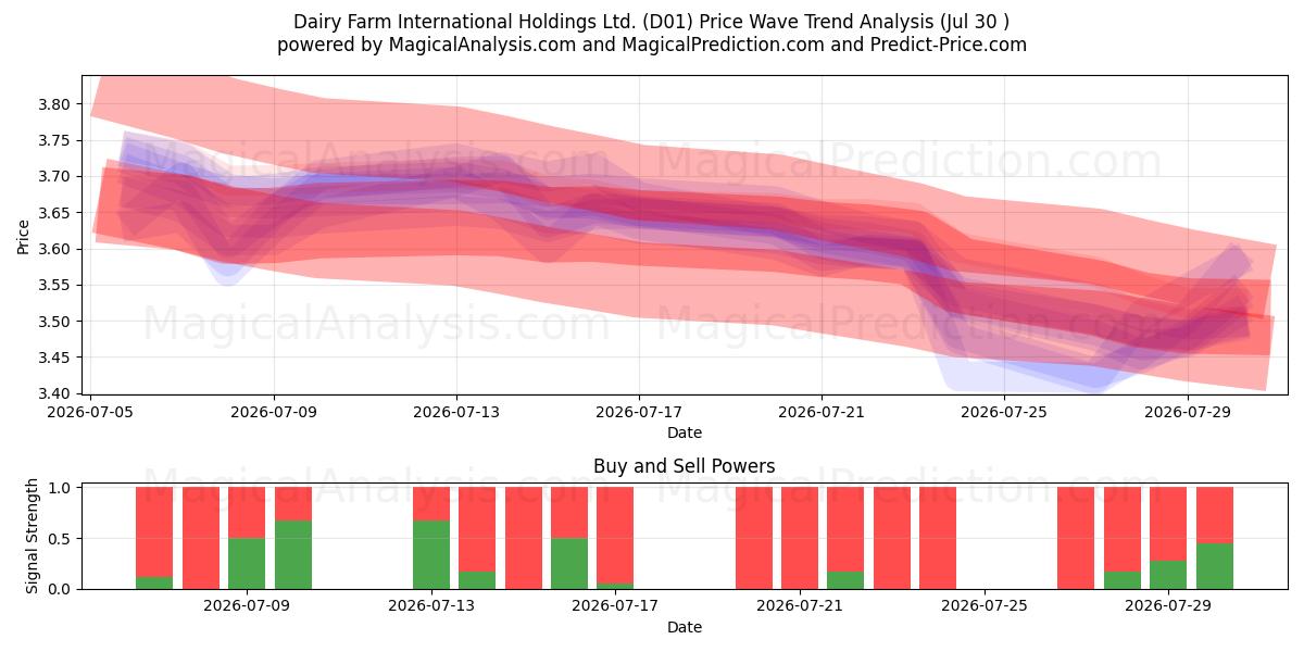  Dairy Farm International Holdings Ltd. (D01) Support and Resistance area (29 Jul) 