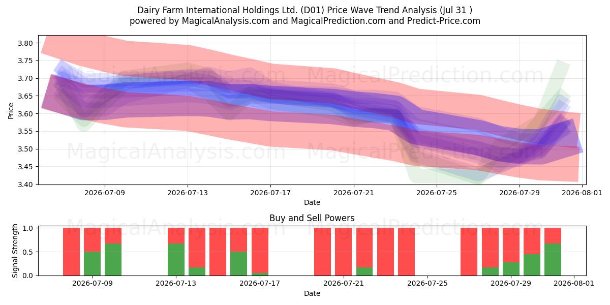  Dairy Farm International Holdings Ltd. (D01) Support and Resistance area (30 Jul) 