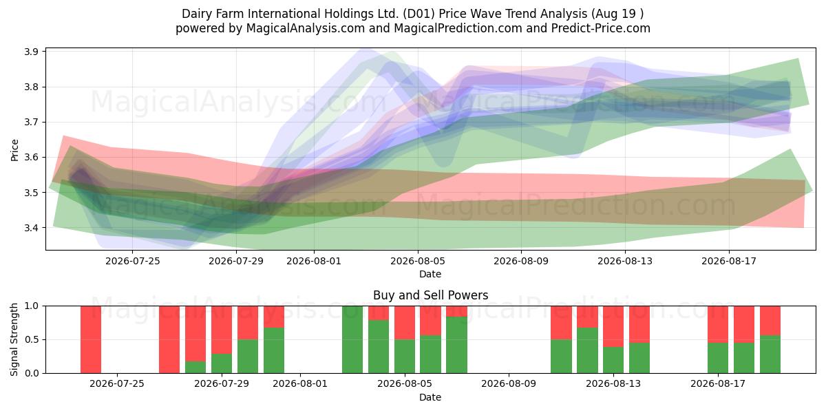  Dairy Farm International Holdings Ltd. (D01) Support and Resistance area (18 Aug) 