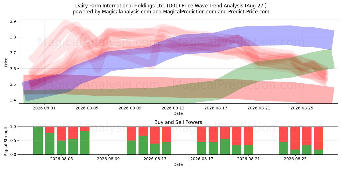  Dairy Farm International Holdings Ltd. (D01) Support and Resistance area (26 Aug) 