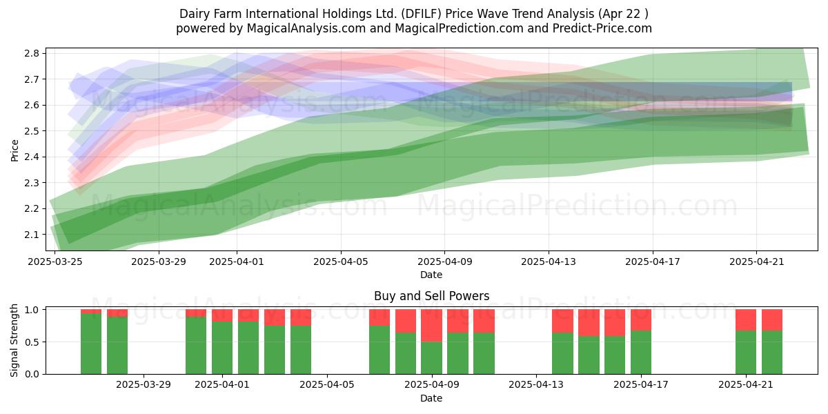  Dairy Farm International Holdings Ltd. (DFILF) Support and Resistance area (22 Apr) 