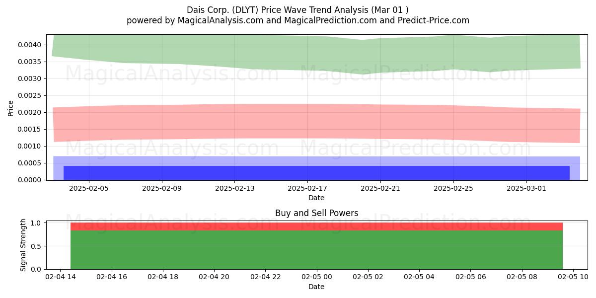  Dais Corp. (DLYT) Support and Resistance area (22 Apr) 