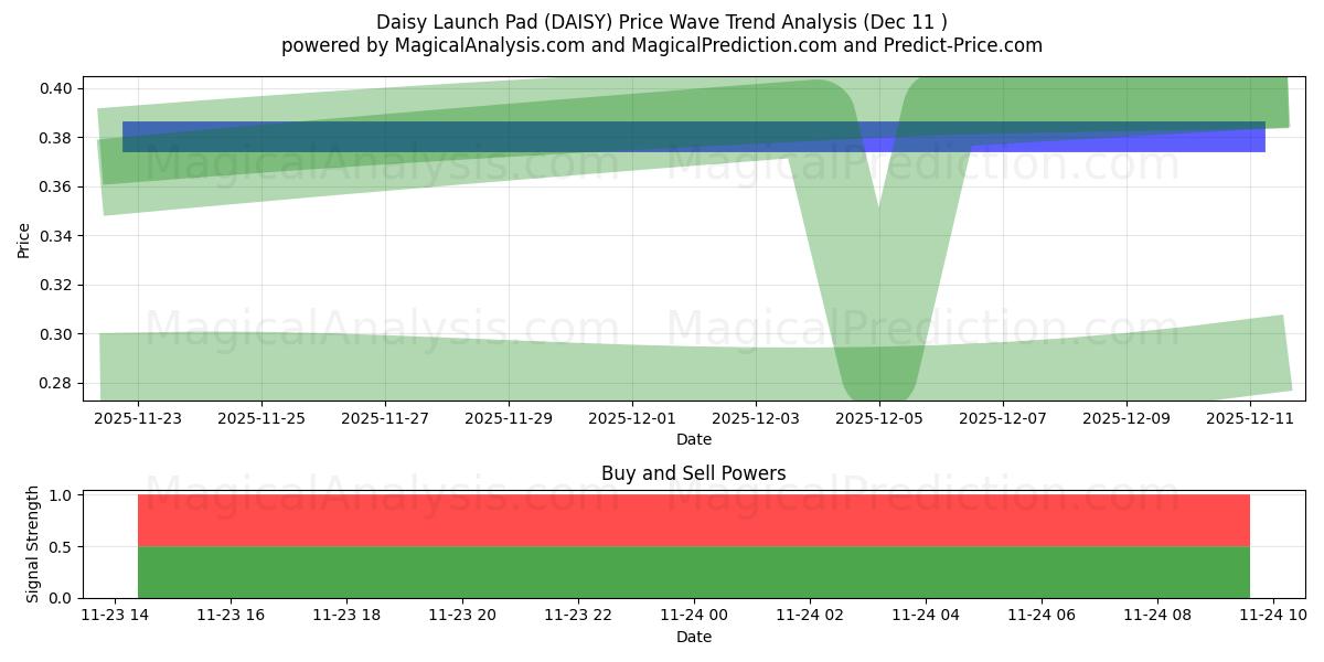  Стартовая площадка «Маргаритка» (DAISY) Support and Resistance area (07 Aug) 
