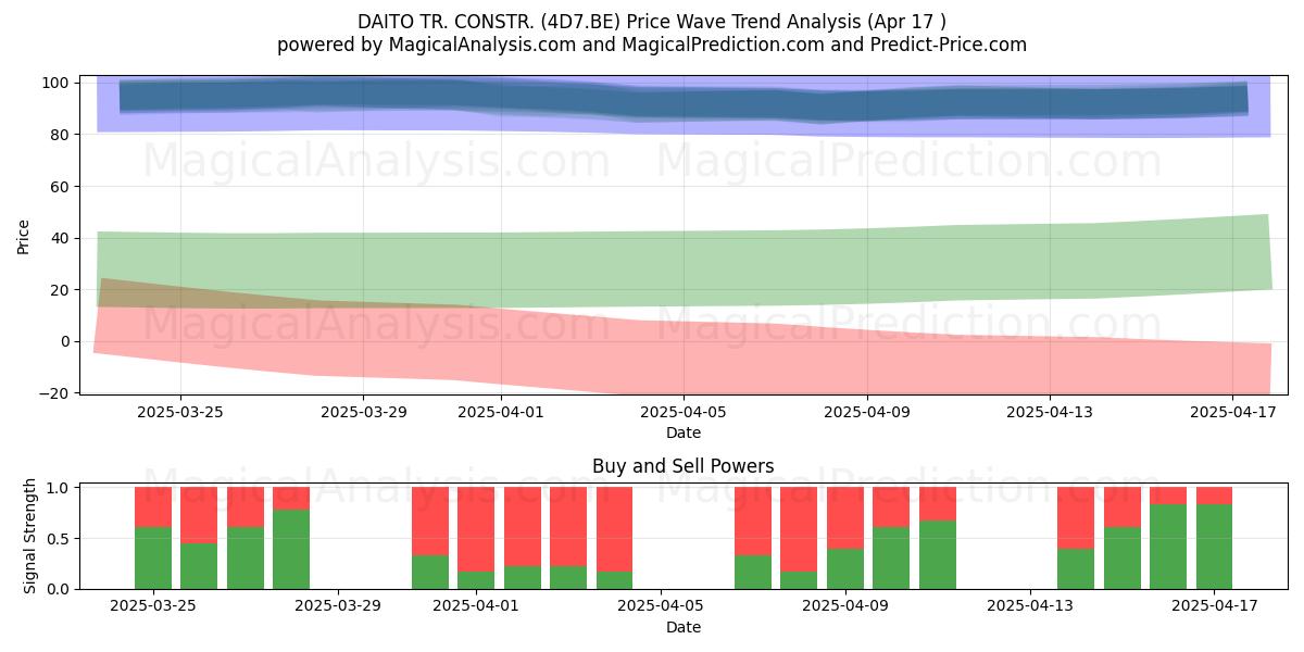  DAITO TR. CONSTR. (4D7.BE) Support and Resistance area (17 Apr) 
