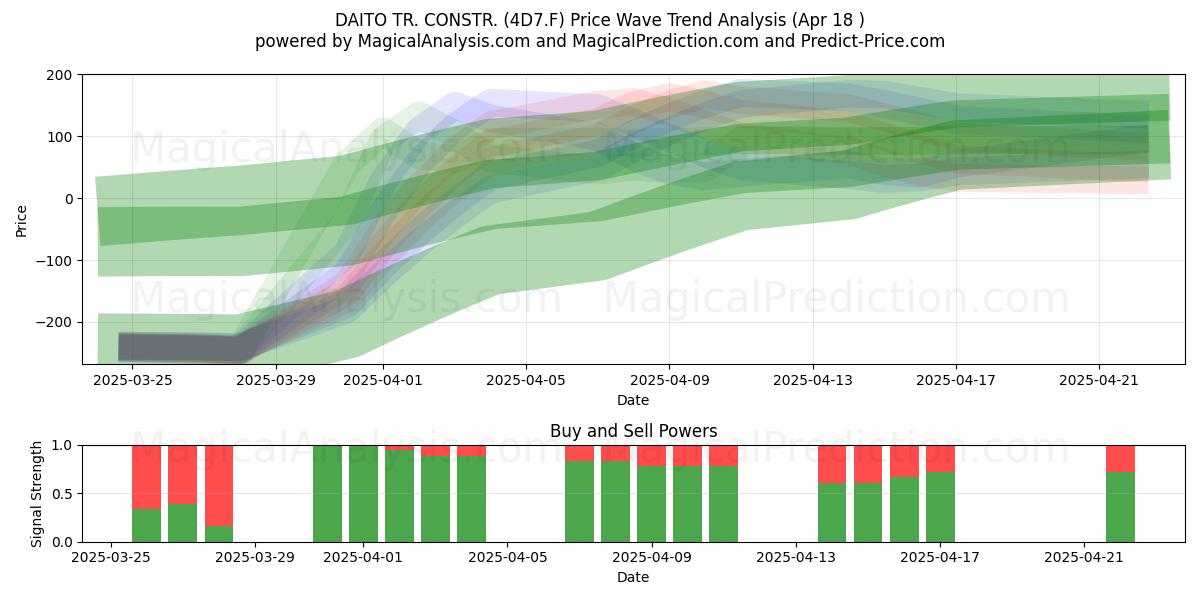  DAITO TR. CONSTR. (4D7.F) Support and Resistance area (18 Apr) 
