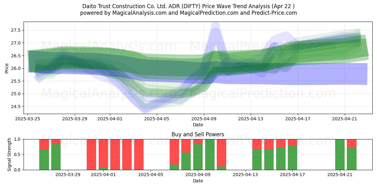 Daito Trust Construction Co. Ltd. ADR (DIFTY) Support and Resistance area (22 Apr) 