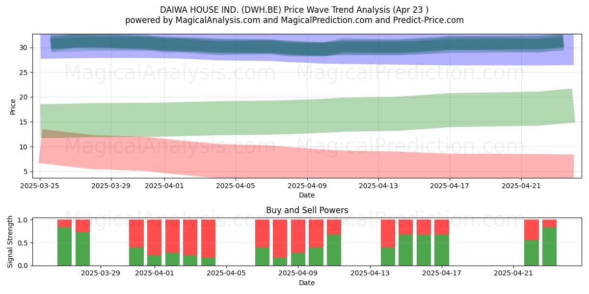  DAIWA HOUSE IND. (DWH.BE) Support and Resistance area (23 Apr) 