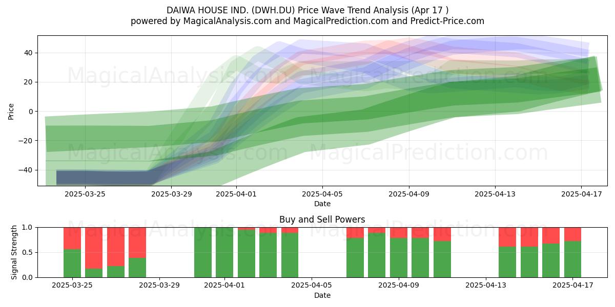  DAIWA HOUSE IND. (DWH.DU) Support and Resistance area (17 Apr) 