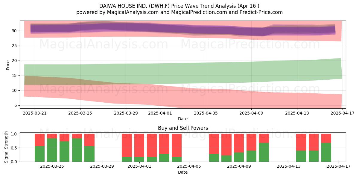  DAIWA HOUSE IND. (DWH.F) Support and Resistance area (16 Apr) 