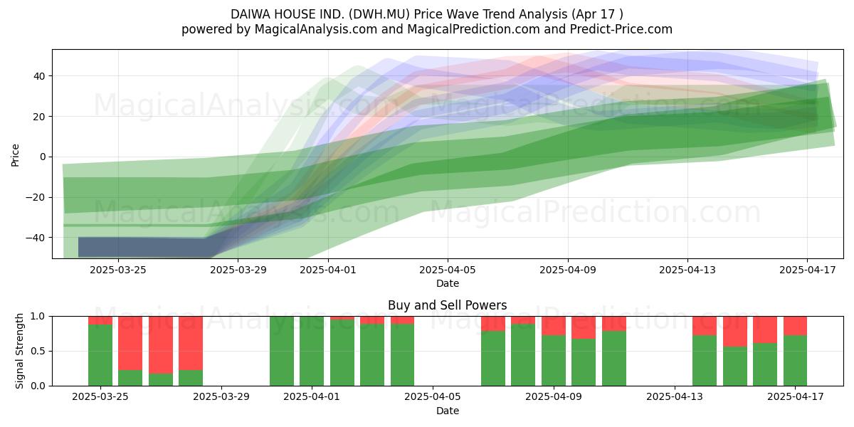  DAIWA HOUSE IND. (DWH.MU) Support and Resistance area (17 Apr) 