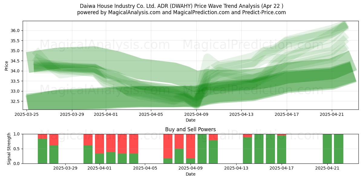  Daiwa House Industry Co. Ltd. ADR (DWAHY) Support and Resistance area (22 Apr) 