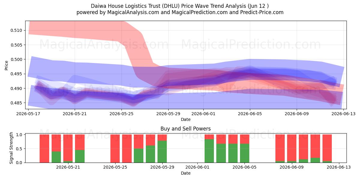  Daiwa House Logistics Trust (DHLU) Support and Resistance area (11 Jun) 