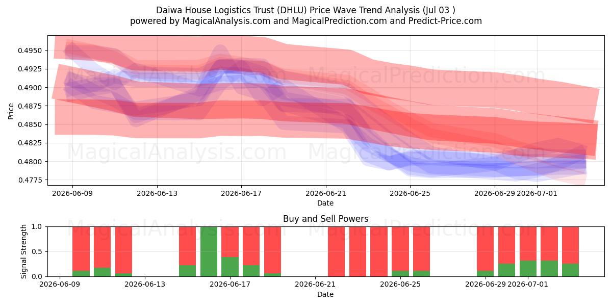  Daiwa House Logistics Trust (DHLU) Support and Resistance area (02 Jul) 