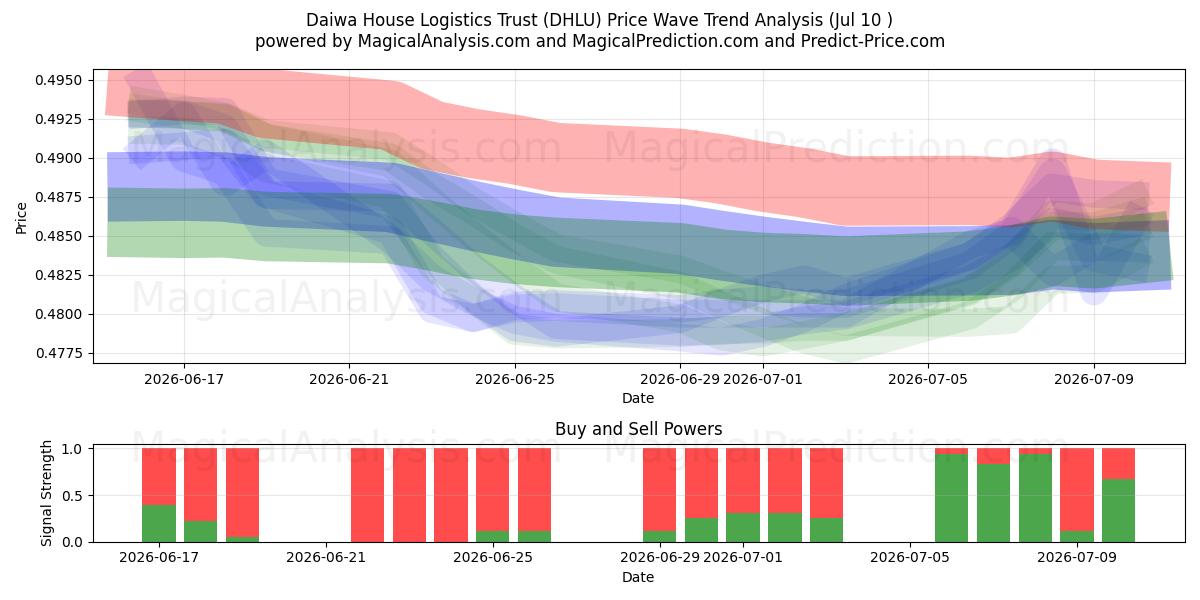  Daiwa House Logistics Trust (DHLU) Support and Resistance area (09 Jul) 