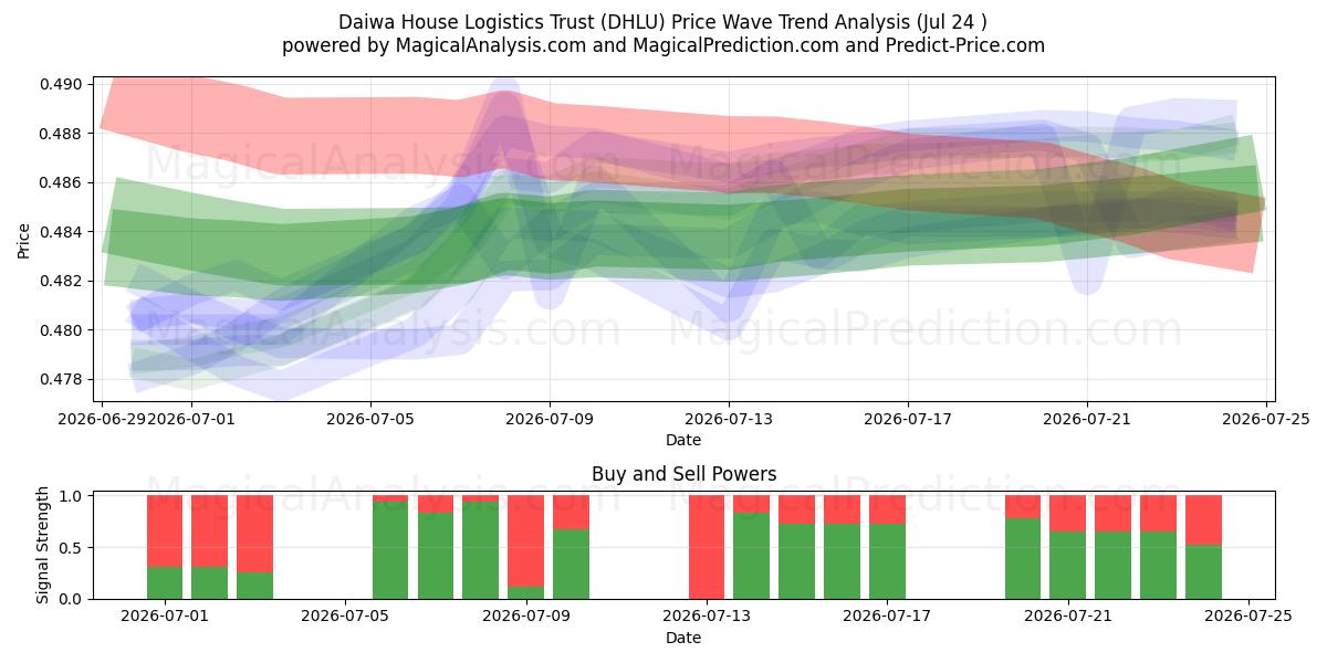  Daiwa House Logistics Trust (DHLU) Support and Resistance area (23 Jul) 