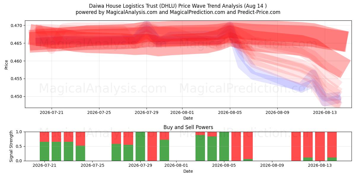  Daiwa House Logistics Trust (DHLU) Support and Resistance area (13 Aug) 