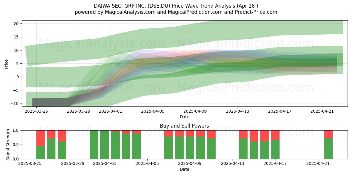  DAIWA SEC. GRP INC. (DSE.DU) Support and Resistance area (18 Apr) 