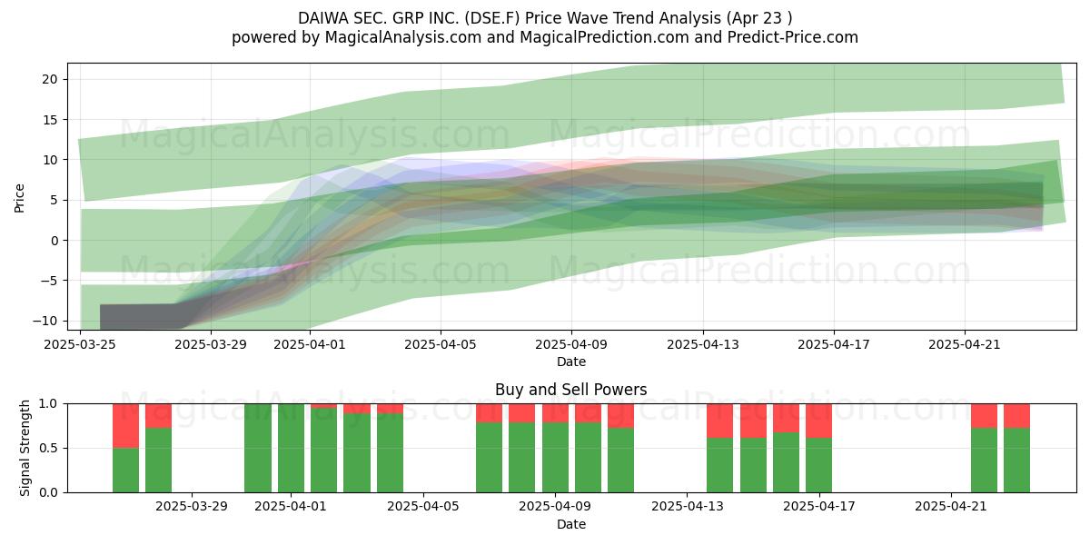  DAIWA SEC. GRP INC. (DSE.F) Support and Resistance area (23 Apr) 