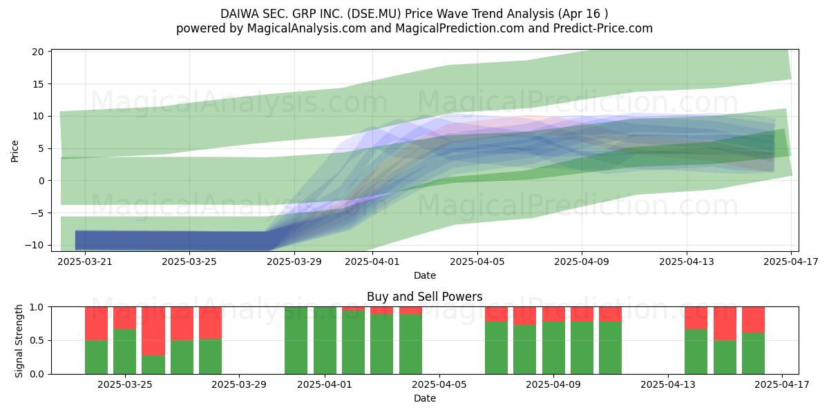  DAIWA SEC. GRP INC. (DSE.MU) Support and Resistance area (16 Apr) 